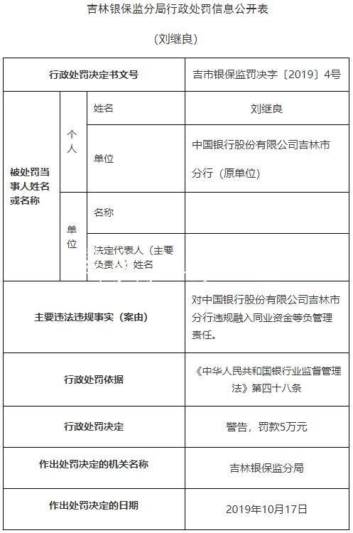 中国银行吉林市分行违社区宣传栏法遭罚2250万 原分行长遭警告